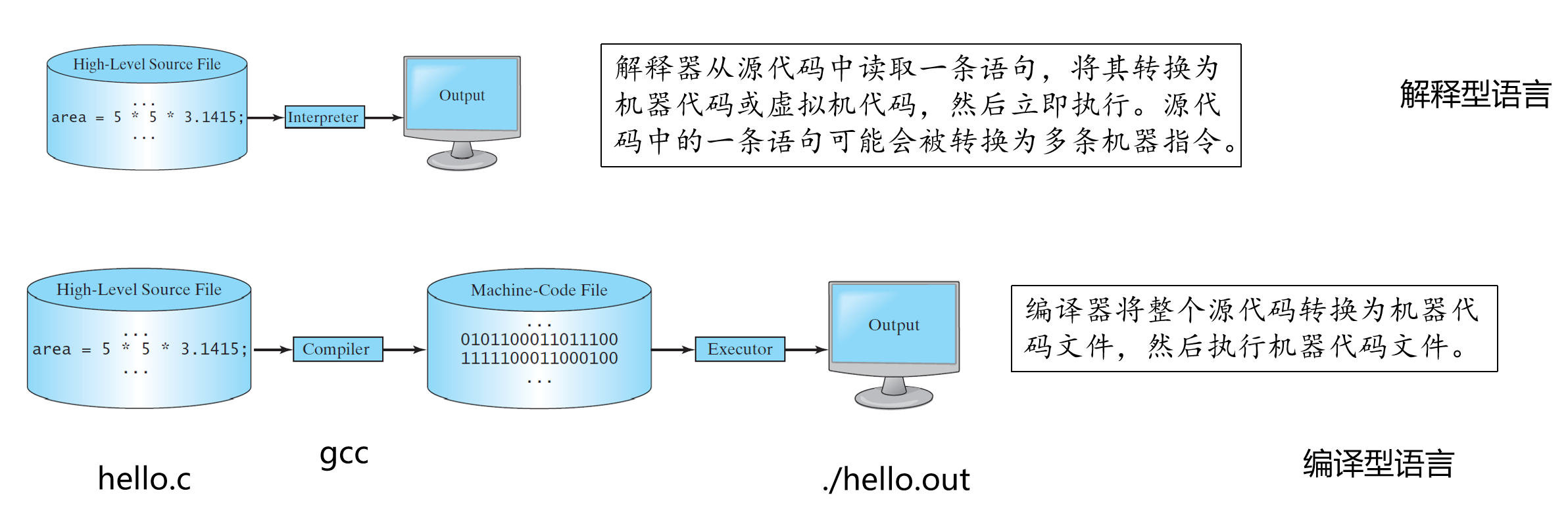 Interpreted Language