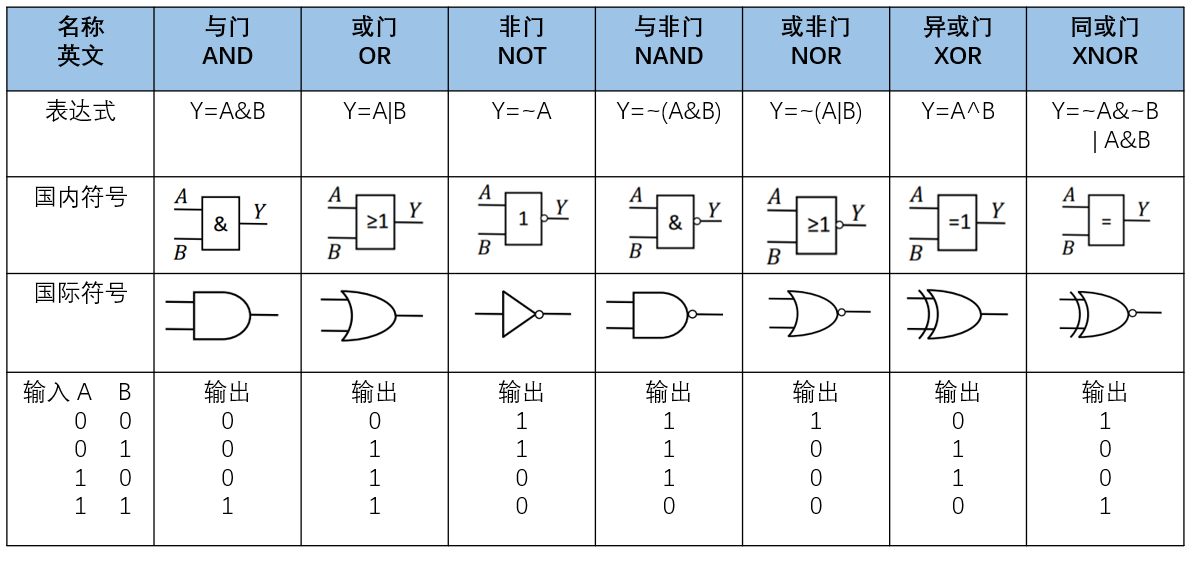 Logic Gates