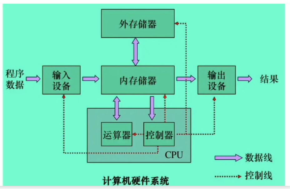 Von Neumann Architecture